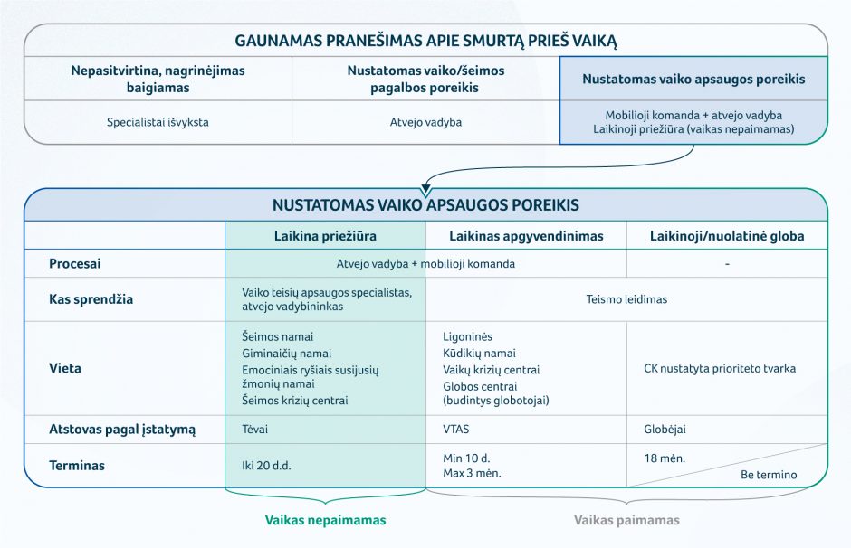 Taisoma reforma: vaikai bus paimami tik kraštutiniais atvejais