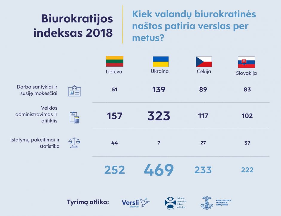 Biurokratijos indeksas Lietuvoje