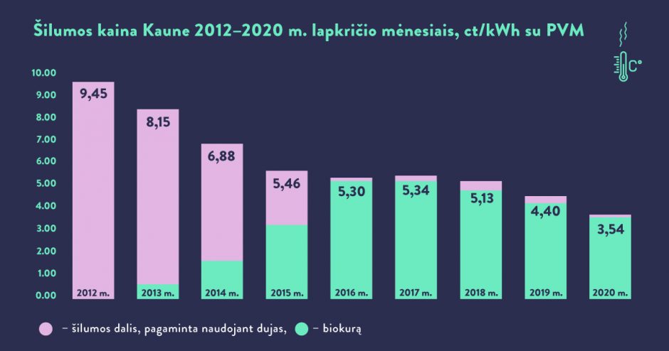 Šilumos kaina Kaune – vėl mažiausia tarp Lietuvos miestų