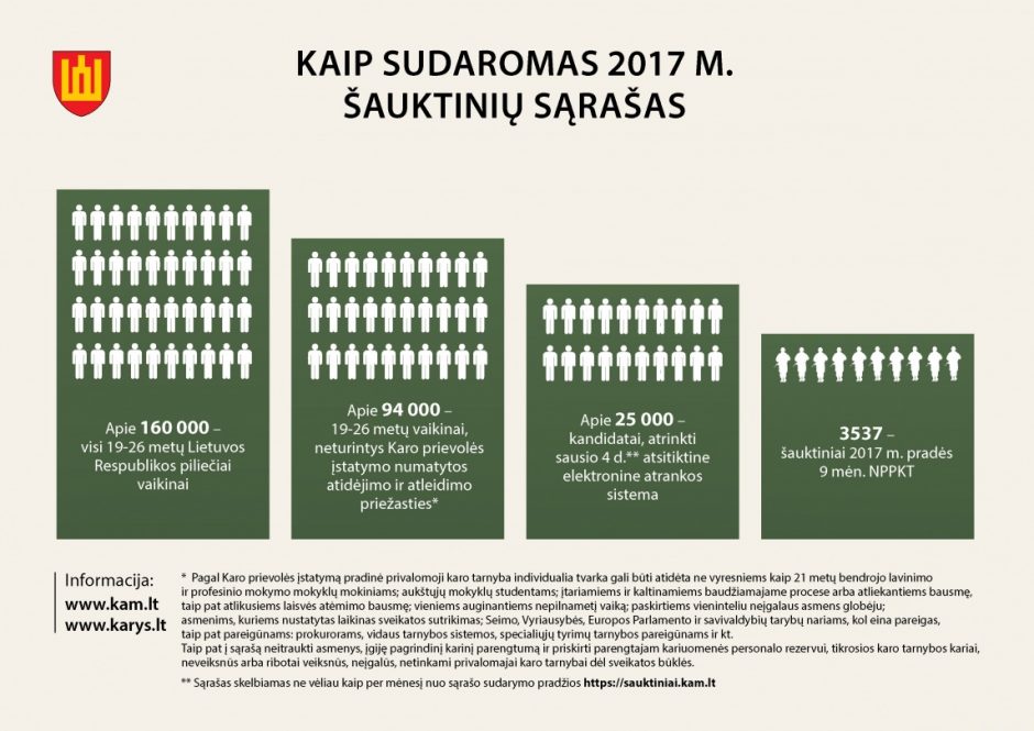 Jau aišku, kas šiemet gaus šaukimą į kariuomenę