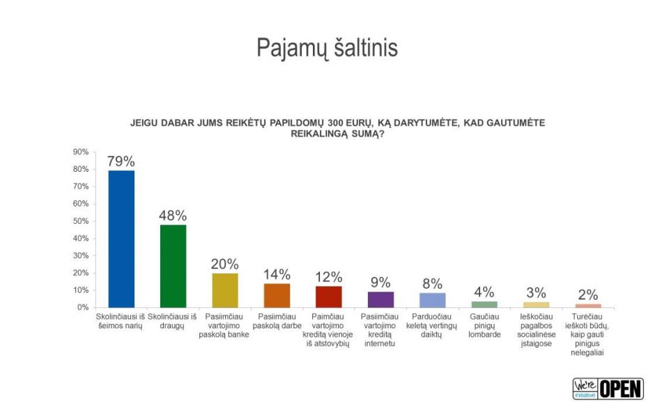 Ką apie savo finansines žinias galvoja patys gyventojai?
