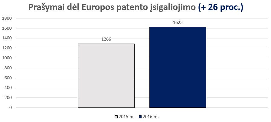 Šiemet Lietuvoje patentuota daugiau išradimų