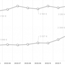 Grafikas nr. 4: Pasiūlos kainų dinamika Vilniaus ir Kauno būsto rinkose 2020–2023 m.