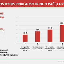 Vilniuje pradedamas šildymo sezonas: šiluma turėtų kainuoti 10 proc. mažiau nei pernai