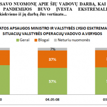 Toliau auga S. Skvernelio ir A. Verygos palankus darbo vertinimas