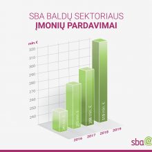 Dviženklis augimas SBA baldų sektoriui padėjo pasiekti rekordą