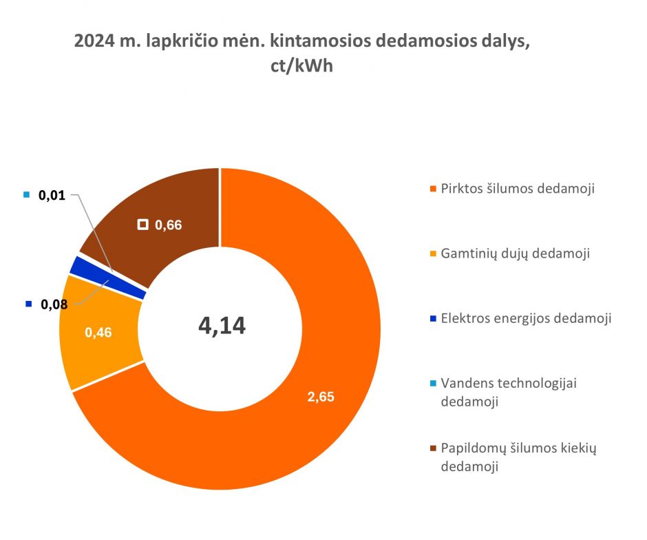 Šiemet lapkričio šilumos kaina – mažesnė nei pernai