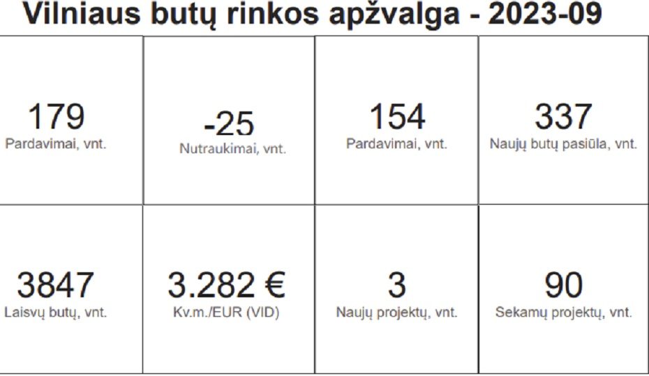 Ruduo Vilniaus NT rinkoje – aktyvus: parduoti 179 butai