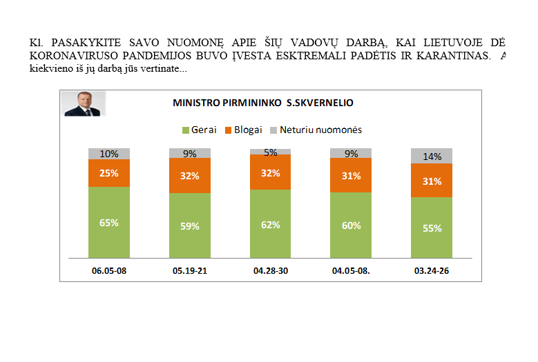 Žmonių apklausos rodo – S. Skvernelio darbo vertinimas pagerėjo