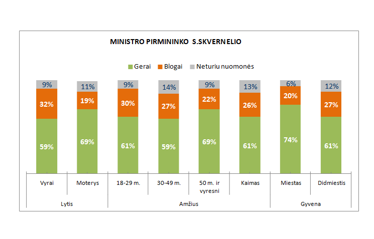 Žmonių apklausos rodo – S. Skvernelio darbo vertinimas pagerėjo