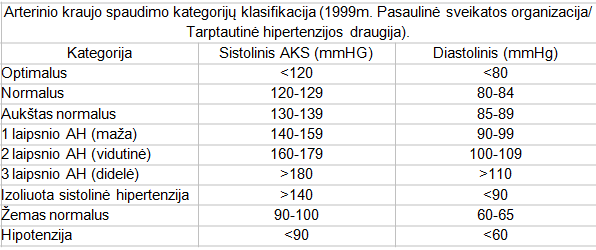 Ar jūsų kraujo spaudimas yra idealus? Normų ribas pasitikrinkite lentelėje