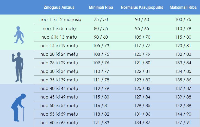 Ar jūsų kraujo spaudimas yra idealus? Normų ribas pasitikrinkite lentelėje