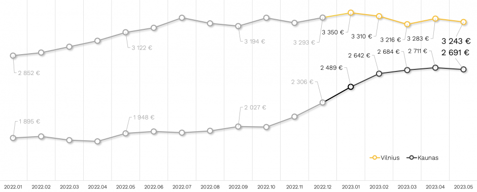 „Citus“ ekspertai: „nauja normalybė“ būsto rinkoje ir augimo ženklai