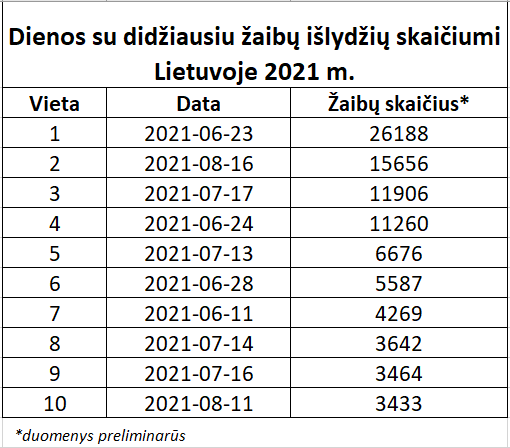 Lietuvoje pernai iš viso užfiksuota apie 123 tūkst. žaibų išlydžių