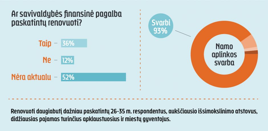 Tyrimo metu paaiškėjo lietuvių lūkesčiai gyvenamojo būsto aplinkai