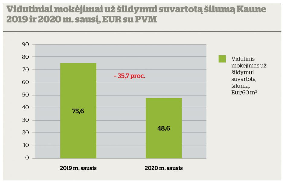 Sąskaitos už šildymą Kaune 2020 m. sausį net 35,7 proc. mažesnės nei pernai