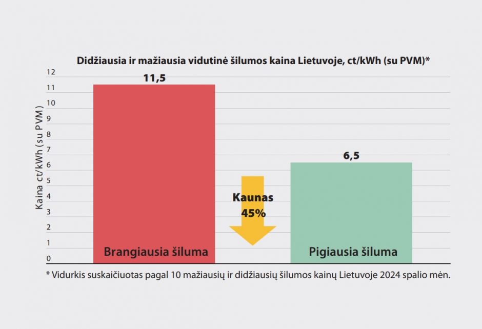 Kaune prasidėjo šildymo sezonas: šilumos kaina – viena mažiausių Lietuvoje