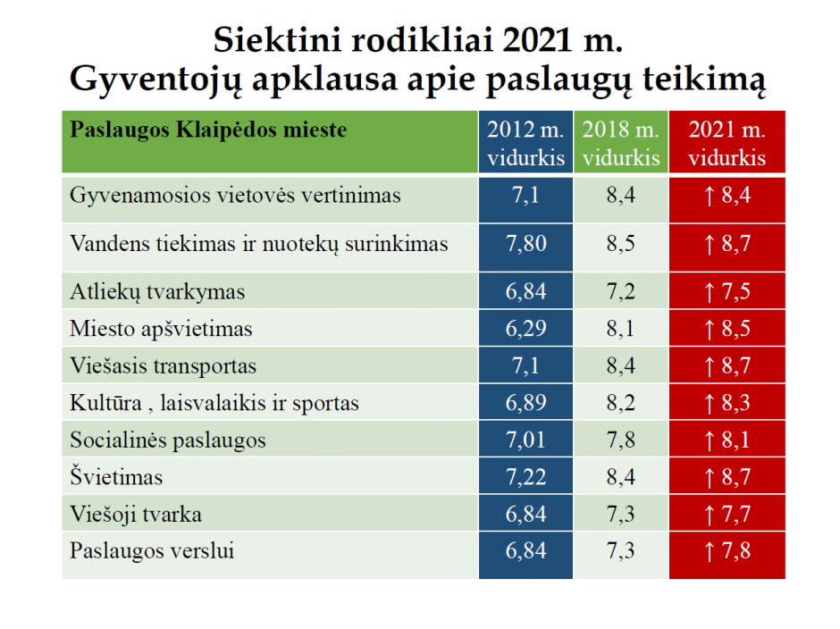 Klaipėda nenustoja vystytis