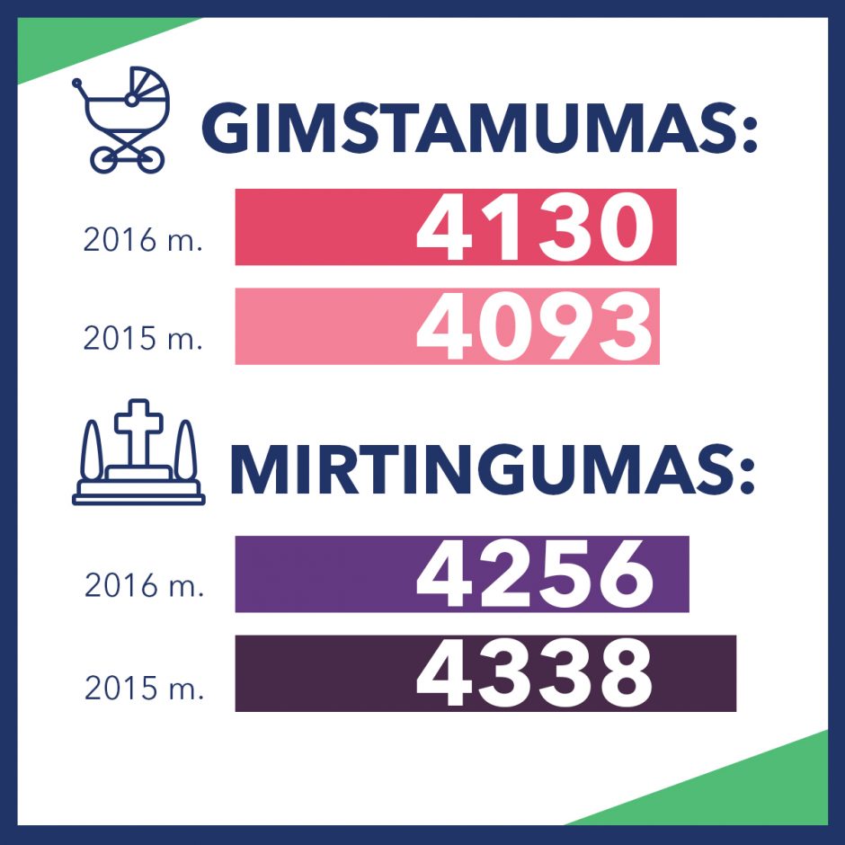 Kaunas auga: pernai gimė daugiau ir mirė mažiau gyventojų