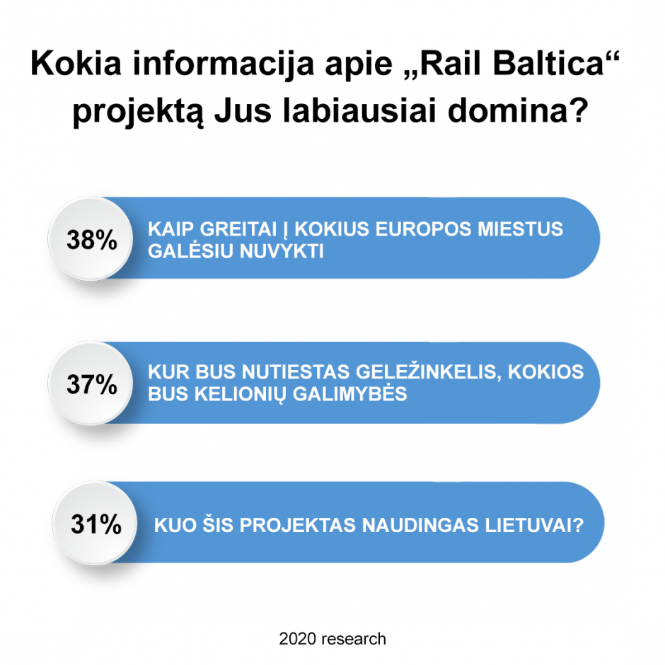 „Rail Baltica“: visuomenę labiausiai domina keliavimo galimybės