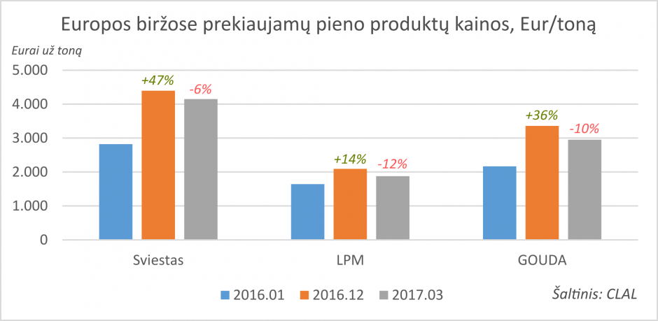 Mažėja pieno supirkimo kainos