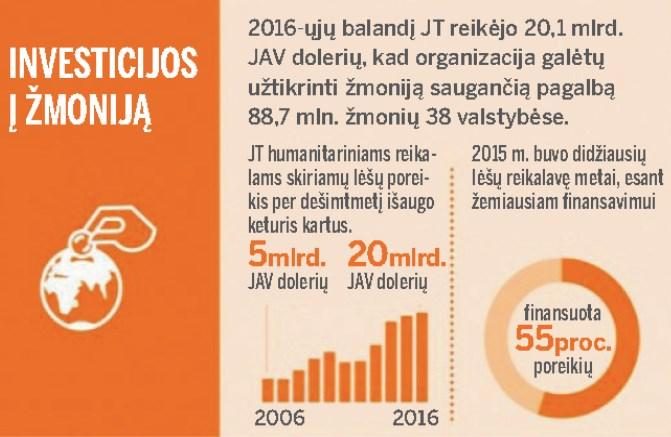 Lietuva atsiliepia į JT kvietimą prisidėti prie XXI a. humanitarinių iššūkių 