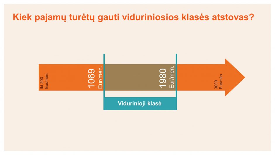 Vidurinioji klasė: suskaičiavo, kiek reikia uždirbti, kad į ją patektum