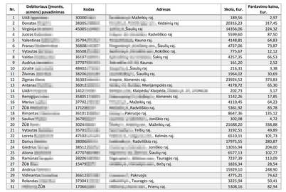 Tai yra šiuo metu viešai skelbiamas vienos bankrutavusios įmonės skolininkų sąrašas, kuriame nurodomi ne tik skolingų žmonių vardai, pavardės, namų adresai, bet ir jų asmens kodai, kuriuos dienraščiui prieš publikuojant teko užmaskuoti.