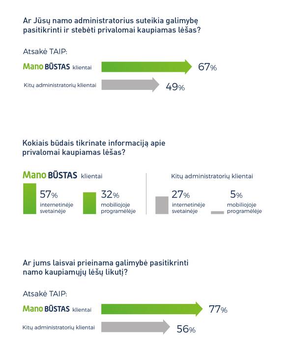 Patogu: „Mano BŪSTO“ klientai namo kaupiamųjų lėšų likutį bet kada gali pasitikrinti savitarnos svetainėje arba mobiliojoje aplikacijoje eBŪSTAS.