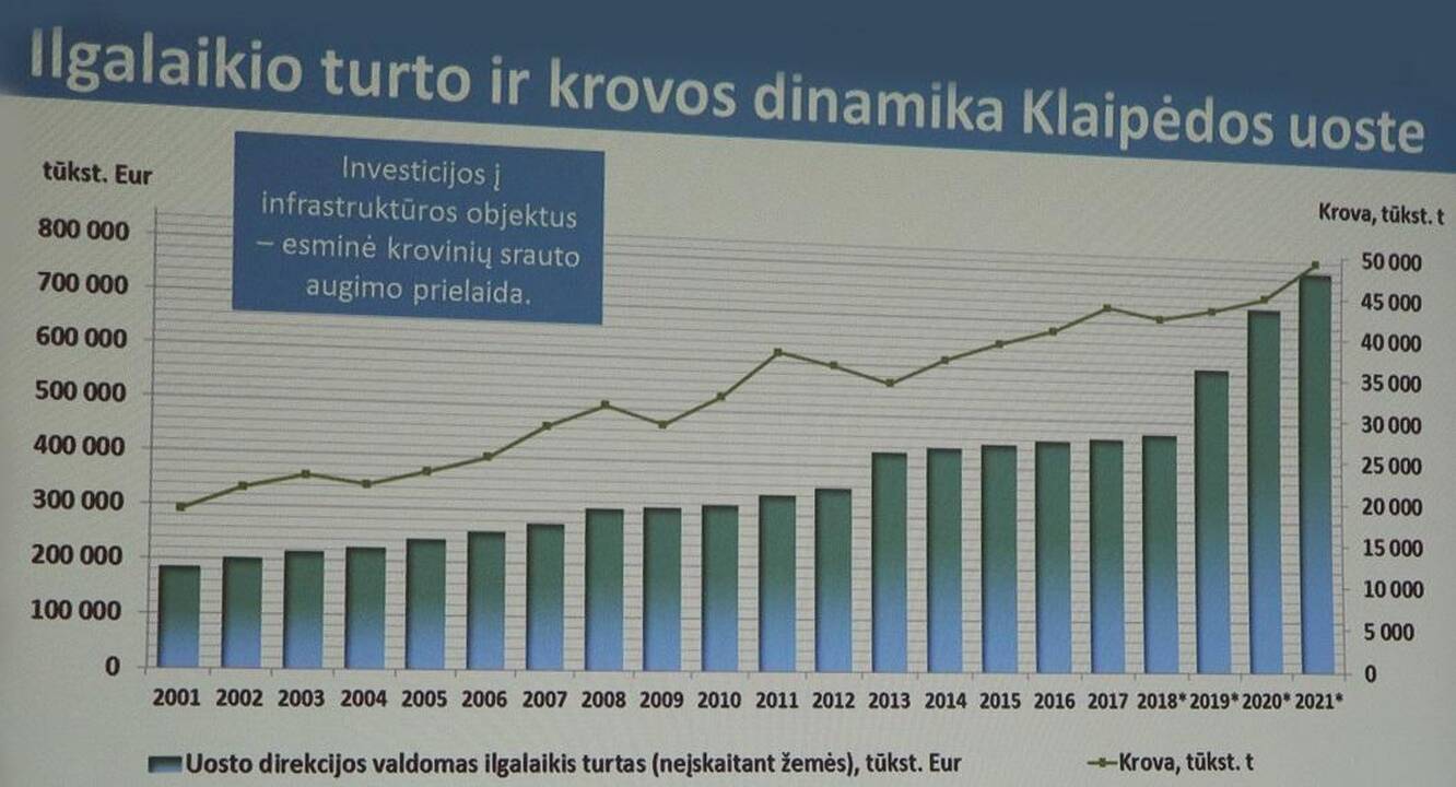 Planai: didžiulės investicijos numatomos ne tik vieninteliame Lietuvoje krovininiame Klaipėdos uoste, bet ir aplinkiniuose uostuose.